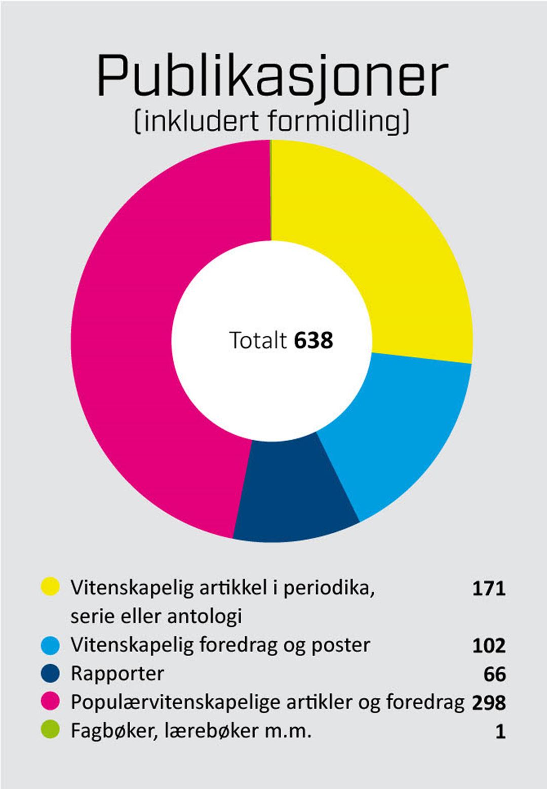 638 publikasjoner