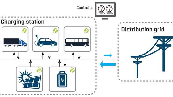 FuChar - Grid and Charging Infrastructure of the Future