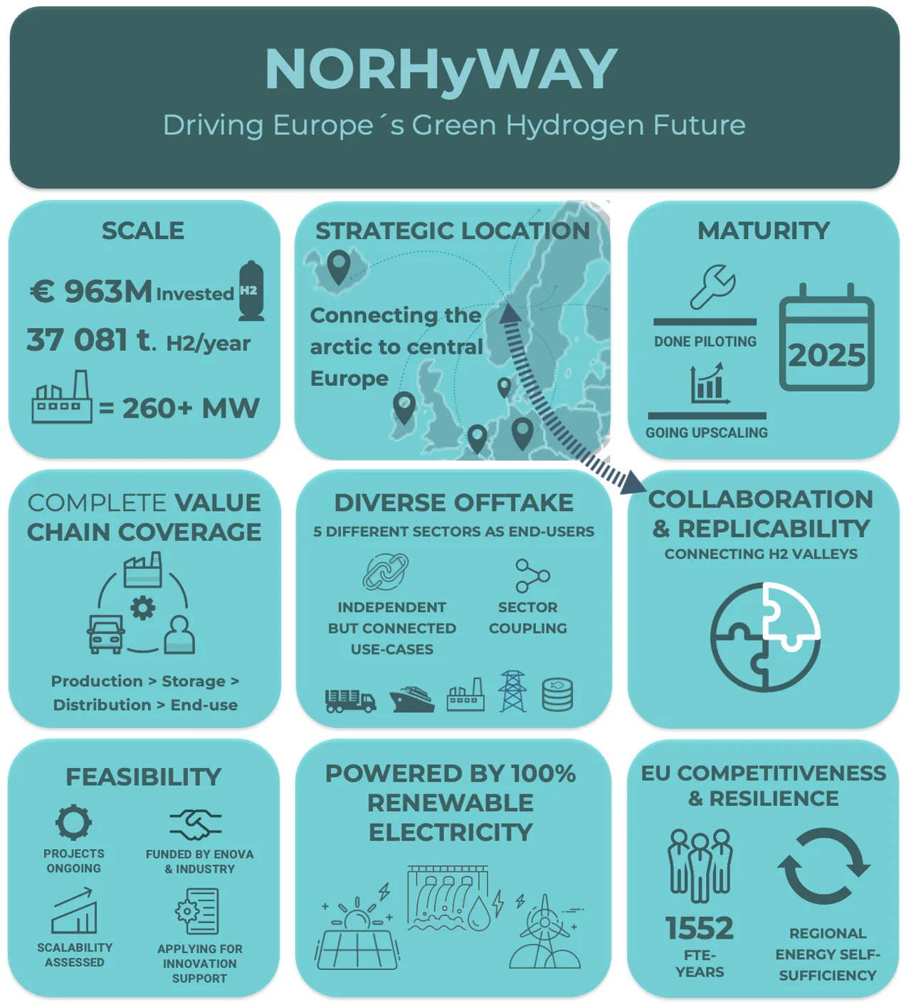 Info graphics NORHyWAY