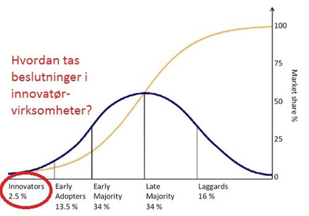 Hvordan tas beslutninger i innovatørvirksomheter? Kilde: Wikipedia. Figur basert på Rogers (2003) Diffusion of innovations.