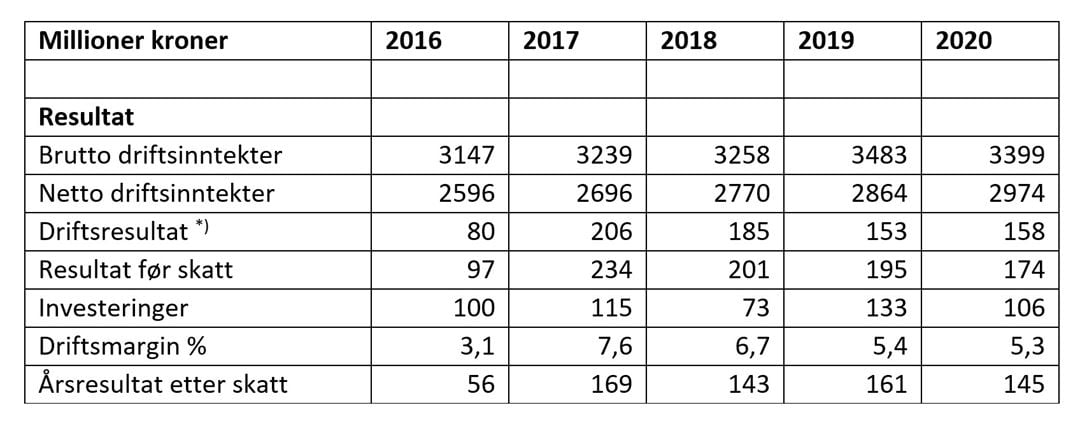 Finansielle hovedtall for SINTEF 2016-2020 (konserntall)