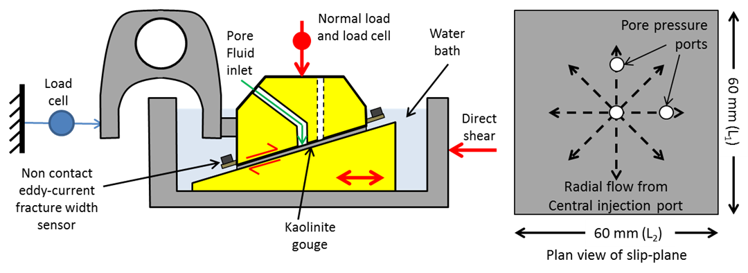 Schematic illustration of experimental rig for fault reactivation studies at BGS.