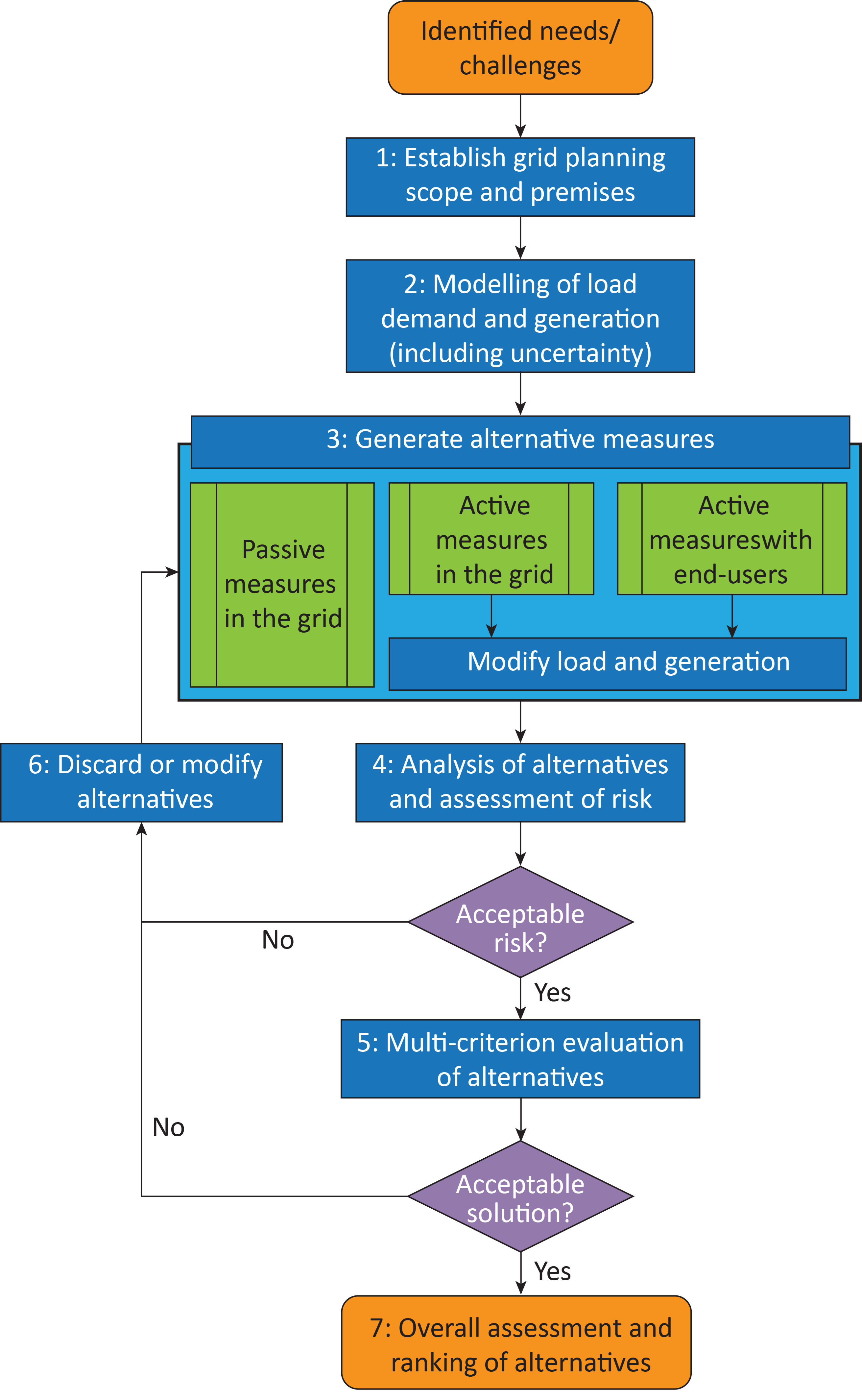 Smart grid development and asset management