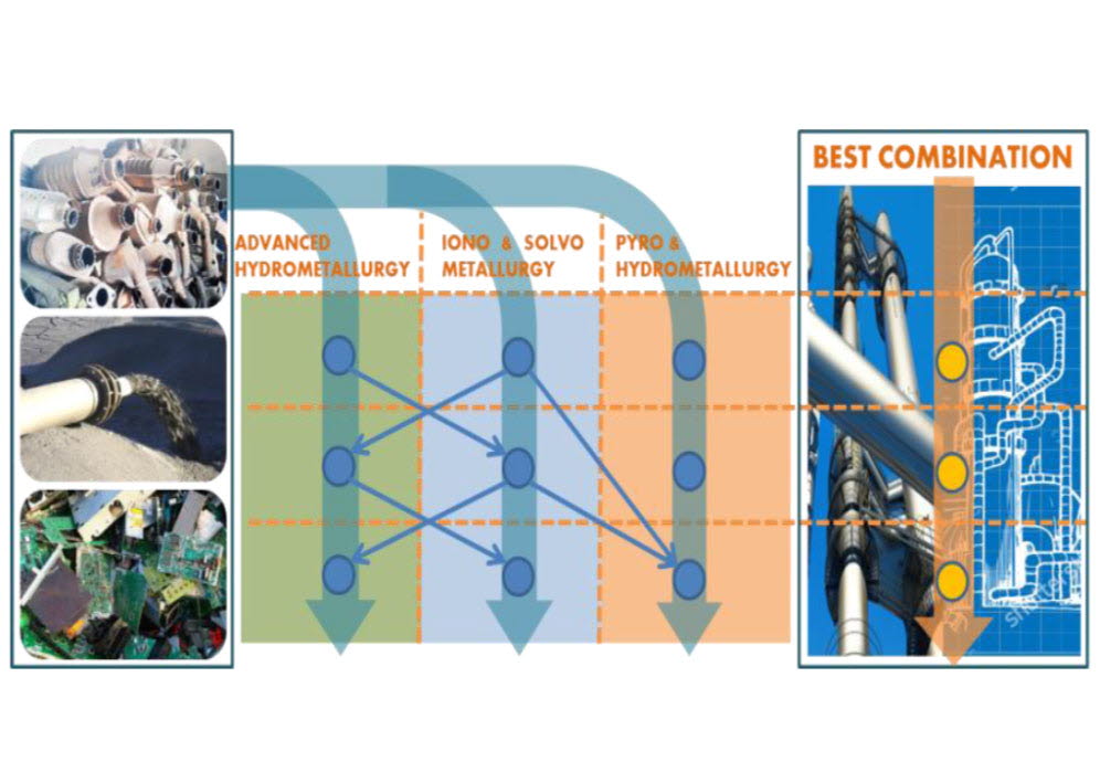 PLATIRUS – Platinum Group Metals Recovery Using Secondary Raw Materials