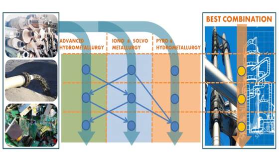 PLATIRUS – Platinum Group Metals Recovery Using Secondary Raw Materials