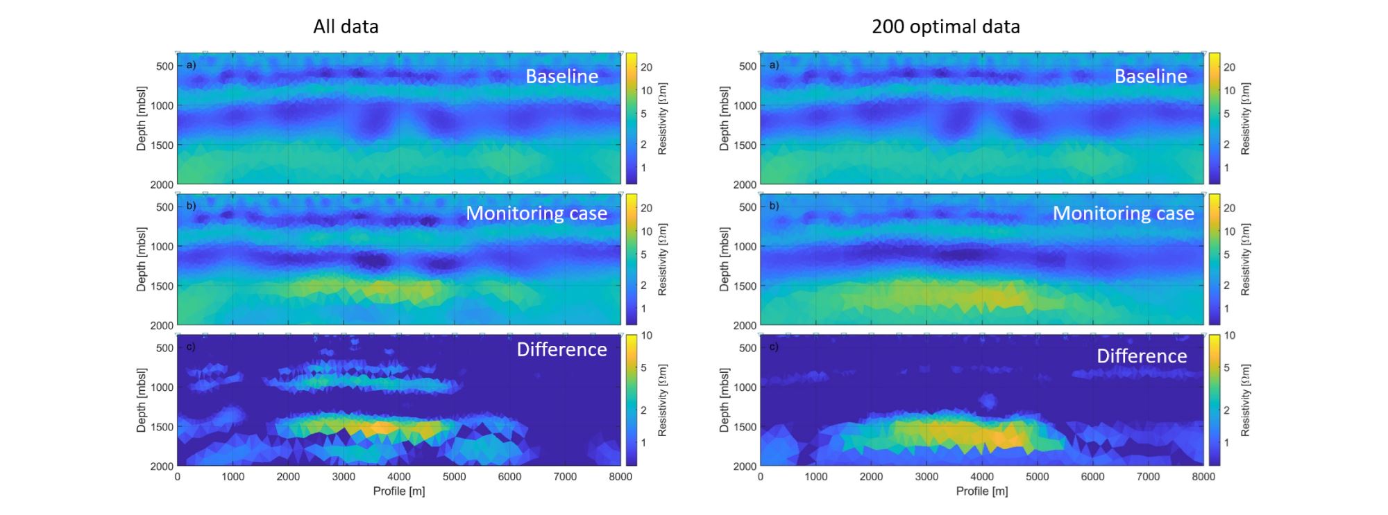 Figure 1: Resistivity models obtained using CSEM inversion for a synthetic Smeaheia model. The top row shows the inversion of baseline data before injection, while the middle row shows the inversion of data after injection. The bottom row models show the difference before and after injection. [left column] Results using all data (approximately 17000 data points) from a dense survey. [right column] Results using 200 carefully selected data points. Results are similar despite the significant reduction in acquired data.