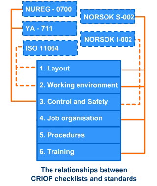 The relationships between CRIOP checklists and standards