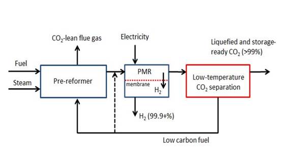 MACH-2 - Membrane-Assisted CO2 capture through liquefaction for clean H2 production