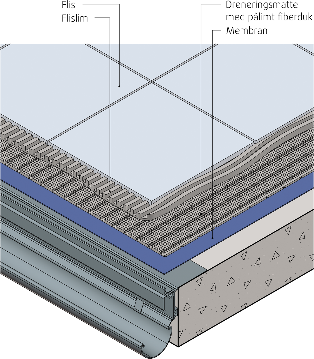 Prinsippløsning for flislaget på en balkong limt direkte på et sjikt bestående av en dreneringsmatte lagt løst på membranen. Illustrasjon: SINTEF