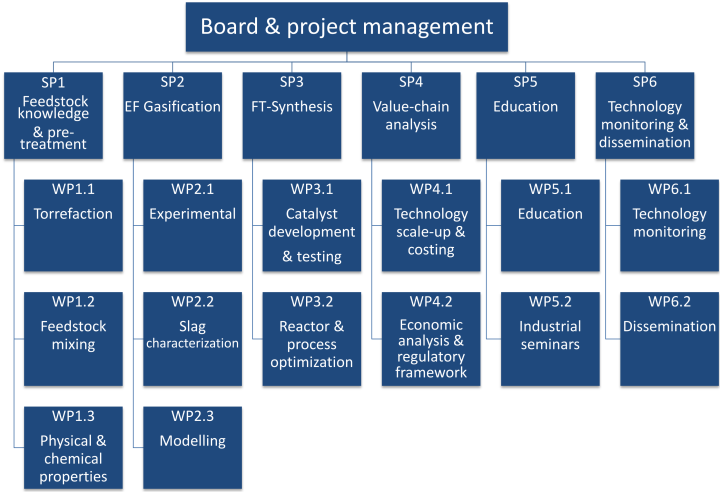 Management and work break down structure