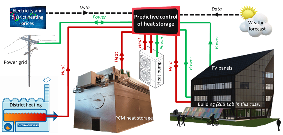 Several variables will be taken into account to develop and test predictive control strategies for active heat storage in buildings