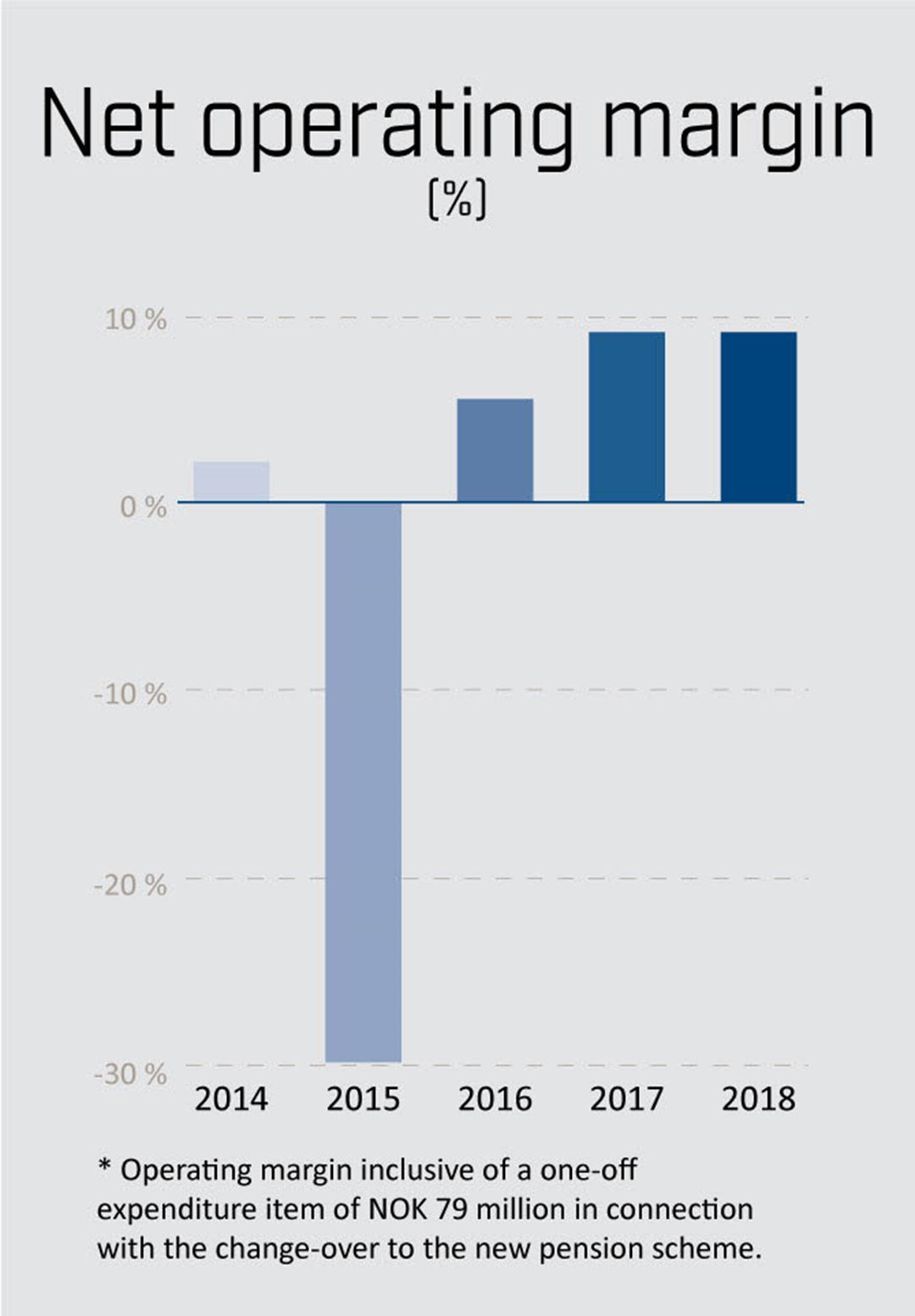 Net operating margin