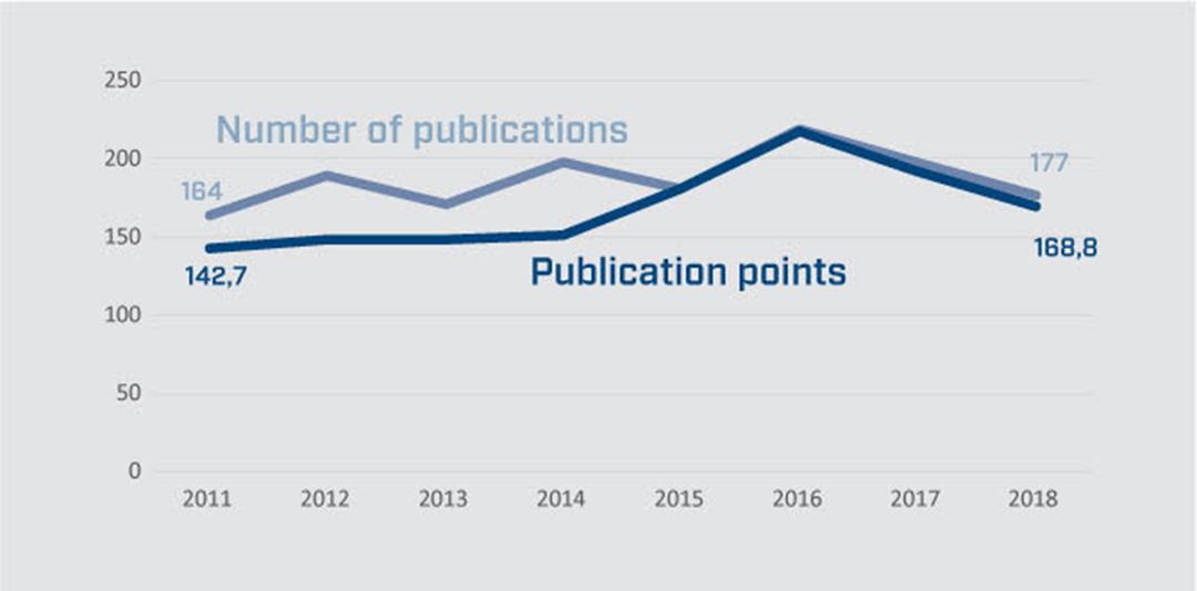 Publications points