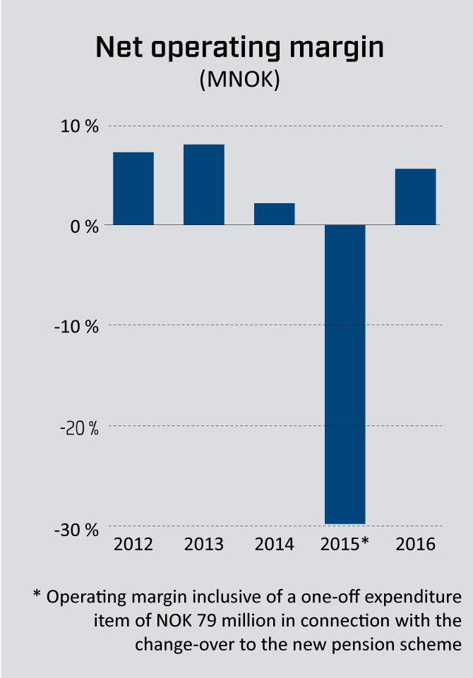 Net operating margin