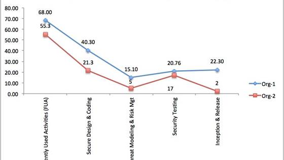 An Empirical Study on the Relationship between Software Security Skills, Usage and Training needs in Agile Settings