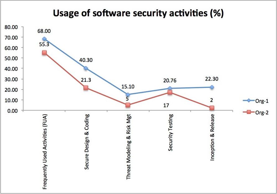 An Empirical Study on the Relationship between Software Security Skills, Usage and Training needs in Agile Settings