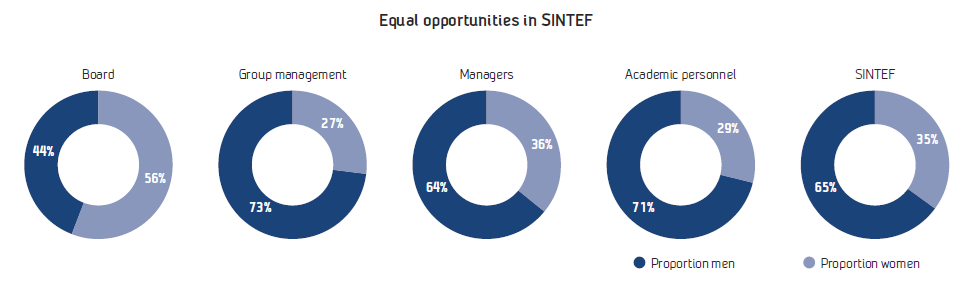 Fig Equal opportunity in SINTEF