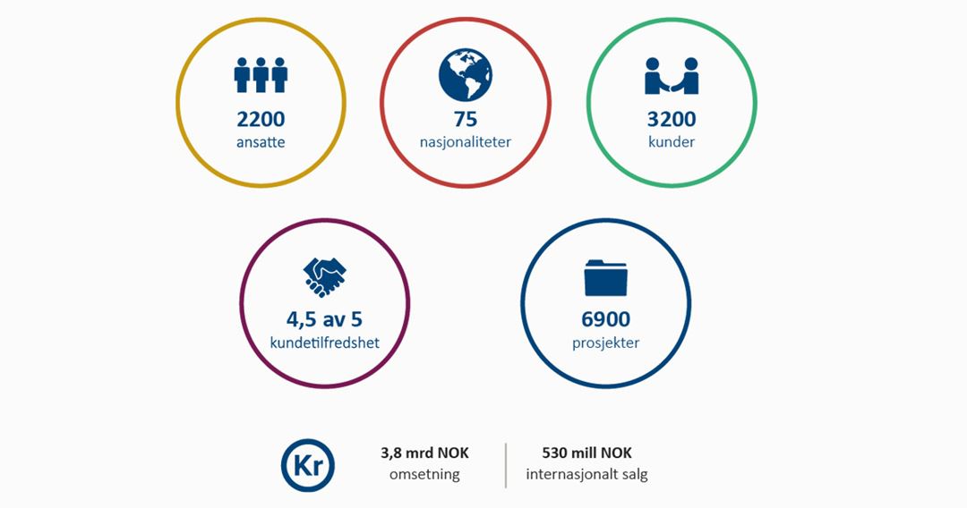 Fig:  Nøkkeltall fra SINTEFs årsrapport 2021: Ansatte, kunder, prosjekter og omsetning