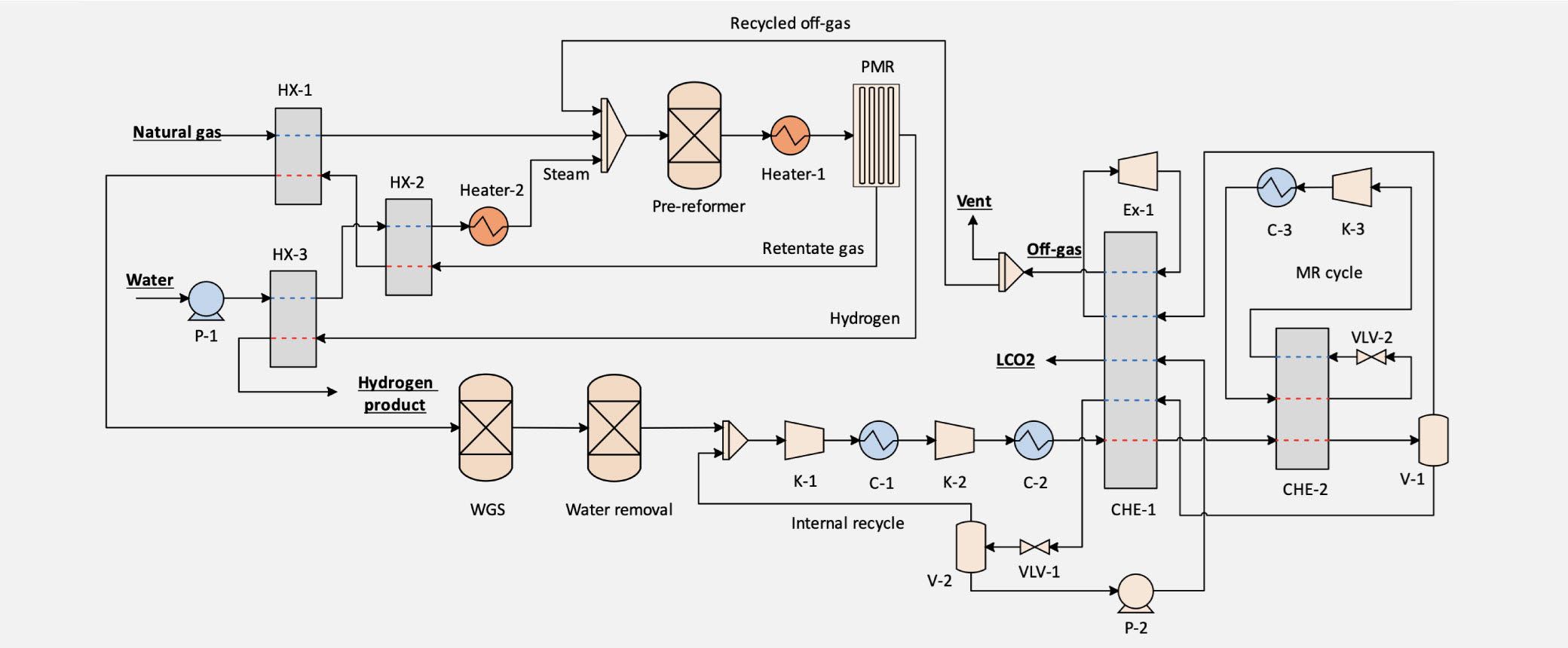 Detailed process flow diagram of hybrid PMR and CO2-liquefaction process with off-gas recycle and WGS reactor after PMR.