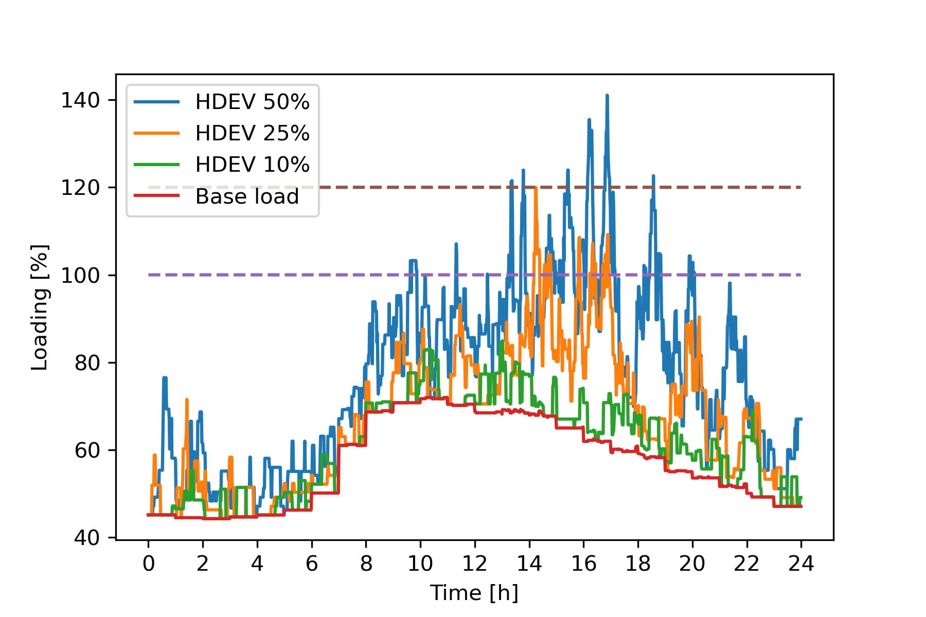 Transformer loading in a Norwegian transit area with an increasing share of HDEVs