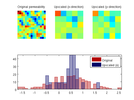 Upscaling of a simple 2D Cartesian model with lognormal permeability