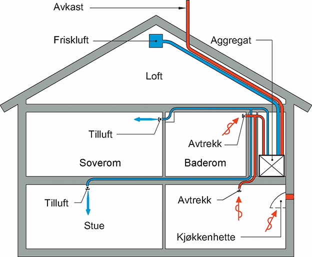 Ventilasjonsanlegg Enebolig