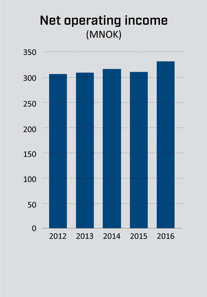 Net operating income
