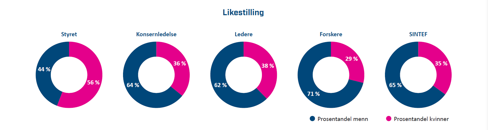 Nøkkeltall: Likestilling