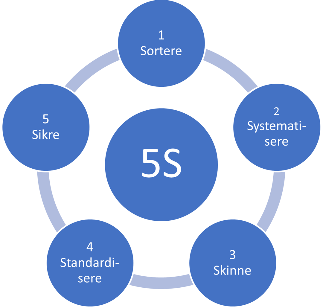De 5 S-ene: sortere, systematisere, skinne, standardisere og sikre.