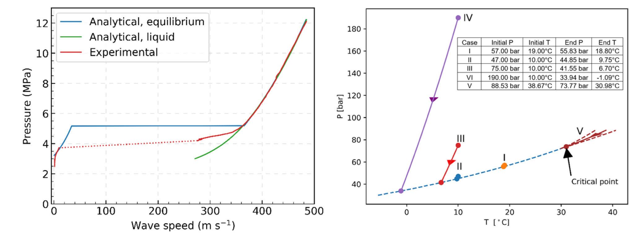Left: Decompression wave speeds for different pressure levels – comparison between experimental data (red) and calculations (blue and green). The graph shows that the experiments give a lower ‘plateau pressure’ than what is obtained by assuming full equilibrium. Right: Calculated pressure and temperature during decompression of CO2 from different initial states. The graph shows that (for dense-phase CO2) a higher initial pressure gives a lower saturation pressure and hence lower driving forces for RDF.