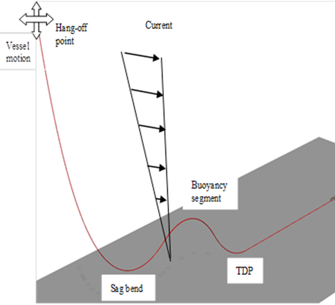 SLWR (Steel Lazy Wave Riser), som egner seg for oljeutvinning på dypt vann