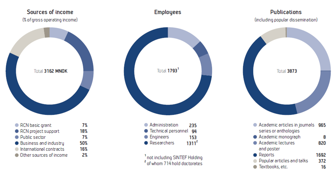 Fig Sources of income, employees and publications