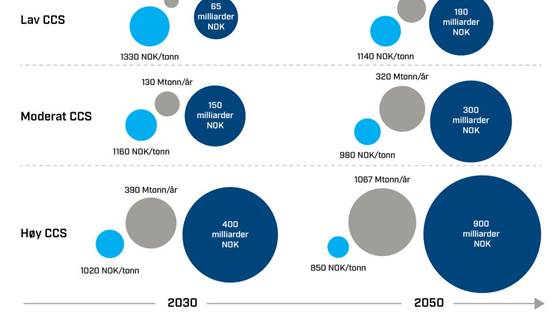 Ikke oppblåste tall i CCS-rapport fra SINTEF
