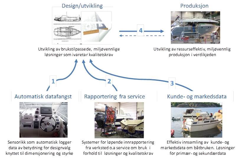 Design, utvikling og produksjon