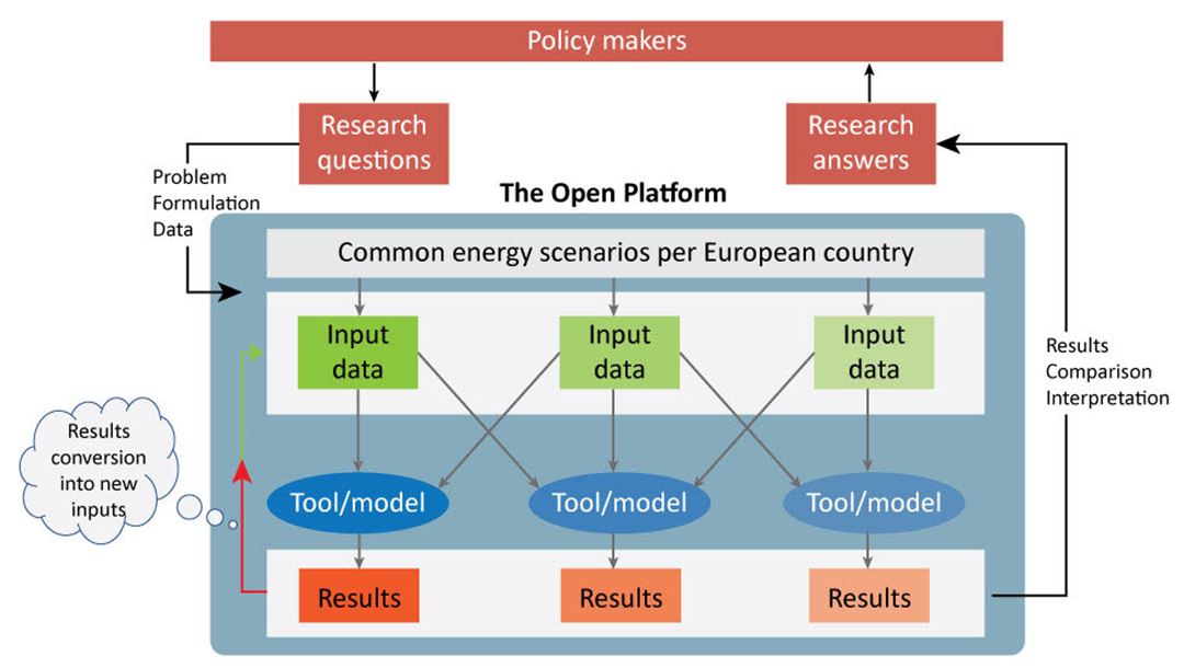 The Open platform in the EU project Open ENTRANCE