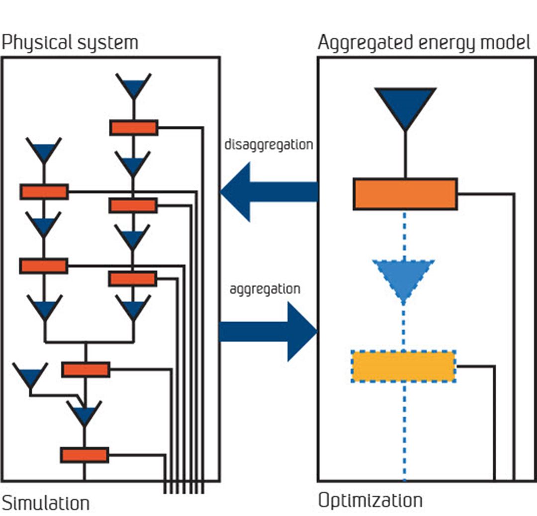 Model for aggregation and disaggregation