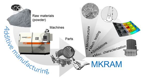 Stor interesse for additiv tilvirkning (3D-printing) fra industrien