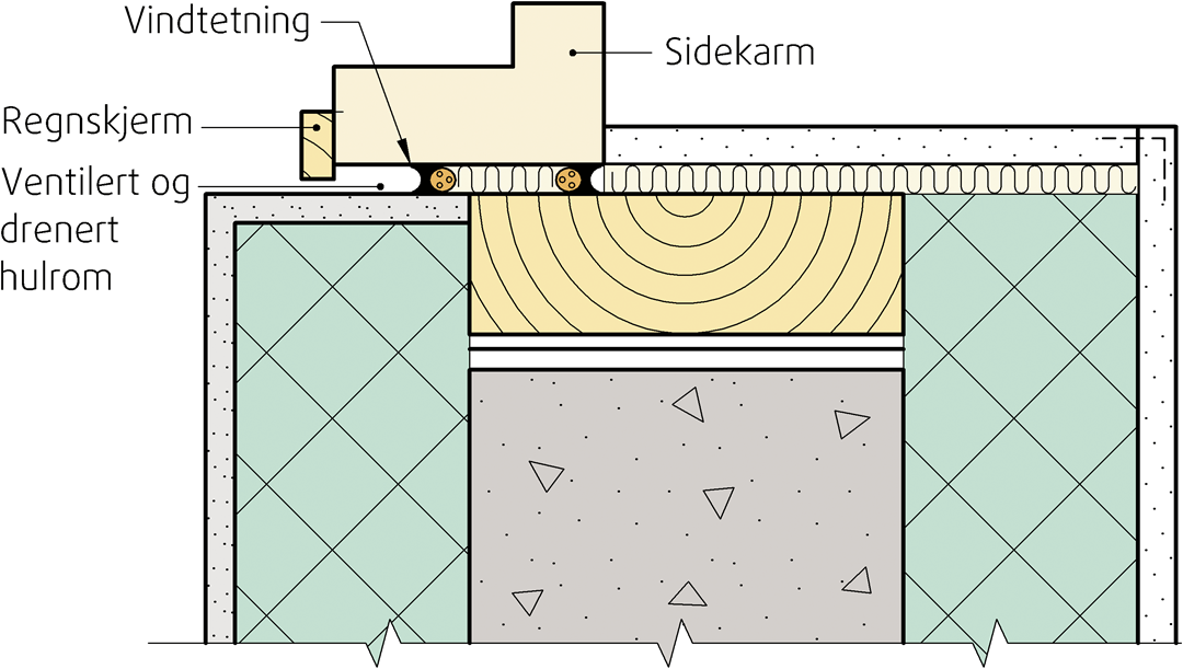 Prinsippskisse av totrinnstetting av vindusfuge (horisontalsnitt), med ventilert og drenert hulrom (minst 10 mm dypt) bak regnskjerm. Illustrasjon: SINTEF Byggforsk