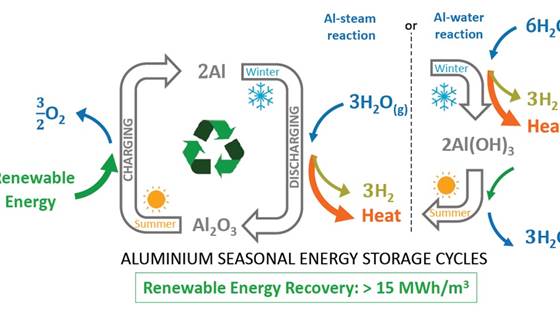 REVEAL - Revolusjonerende energilagringssyklus med karbonfritt aluminium