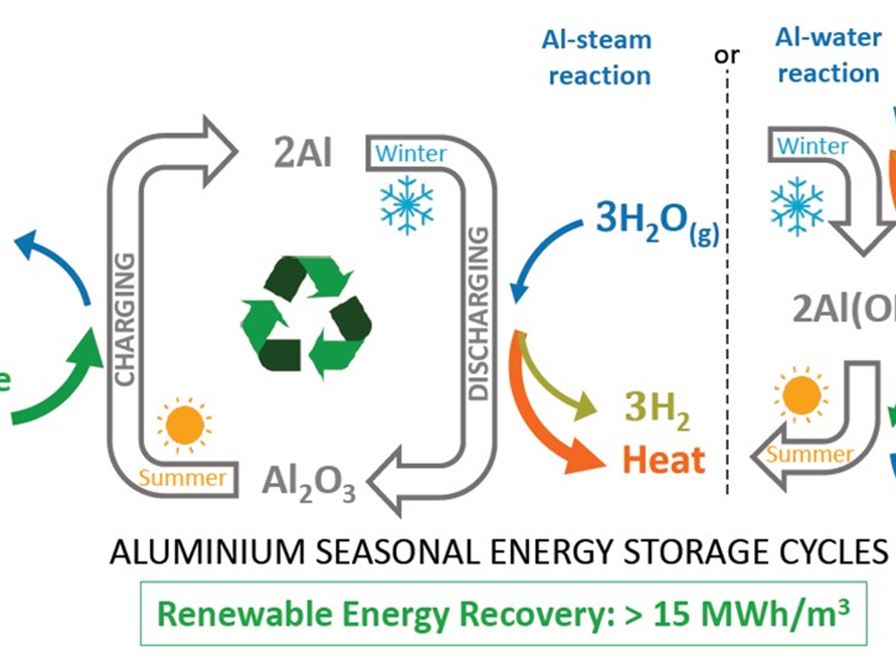 REVEAL - Revolusjonerende energilagringssyklus med karbonfritt aluminium