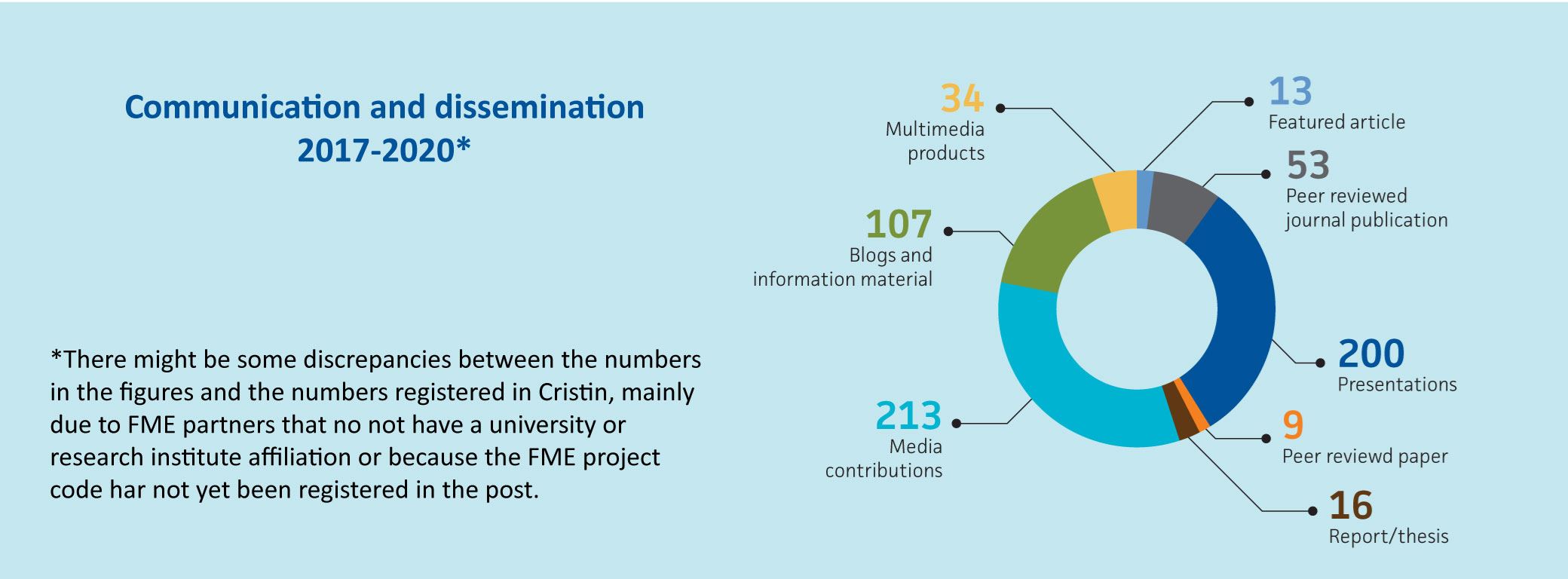 Communicaton and dissemination 2016-2019