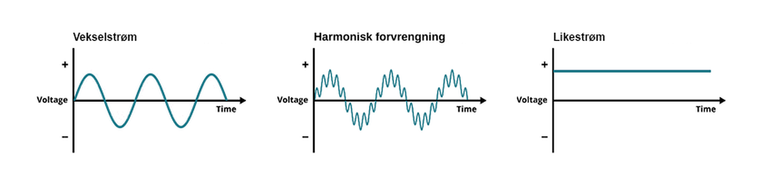 forskjellen mellom vekselstrøm, harmonisk forvrengning og likestrøm