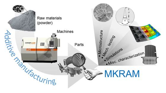 MKRAM – Material Knowledge for Robust Additive Manufacturing