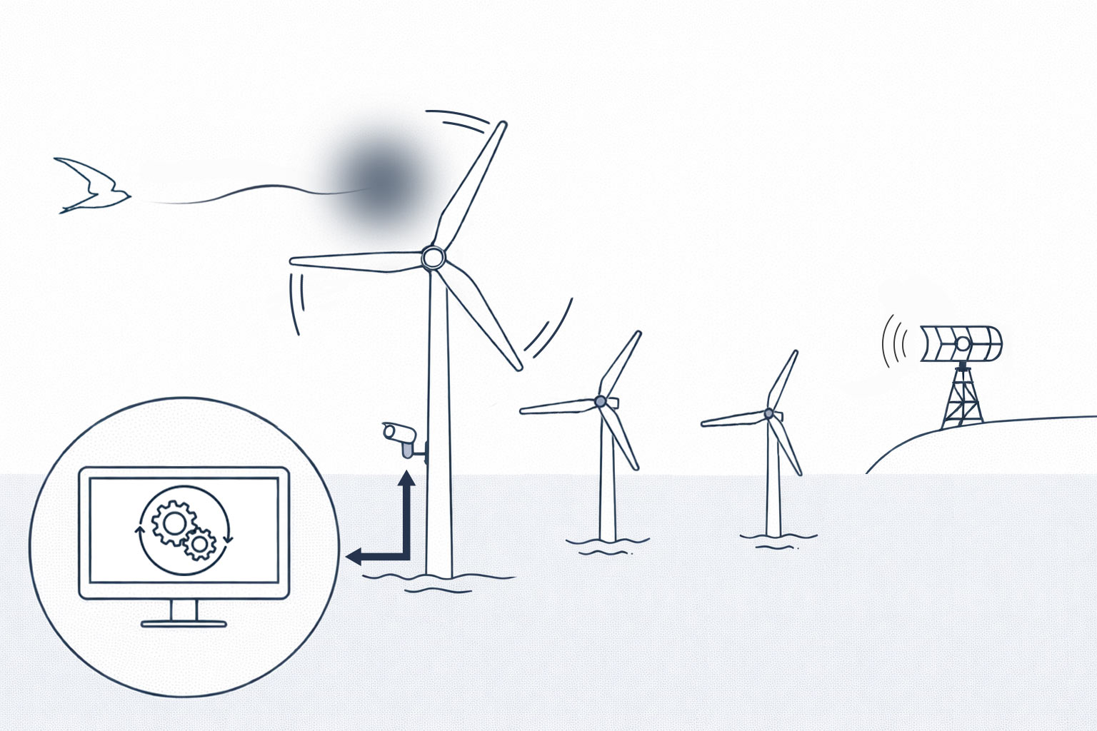 A minimalist line illustration shows three offshore wind turbines at sea, with one turbine equipped with a camera. A bird is flying toward the wind farm, and a blurred spot near the rotating blades of the nearest turbine indicates the predicted position of the bird in the rotor plane. On land to the right, a radar antenna is shown scanning toward the wind farm. In the foreground, a circular inset contains a computer screen with interlocking cogwheels and a circular arrow, representing a central system processing data from the radar and camera to calculate and adjust turbine operation to reduce the risk of bird collisions.