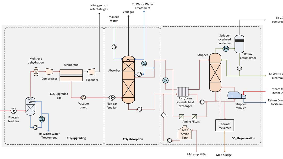 Membrane-absorption hybrid system layout.