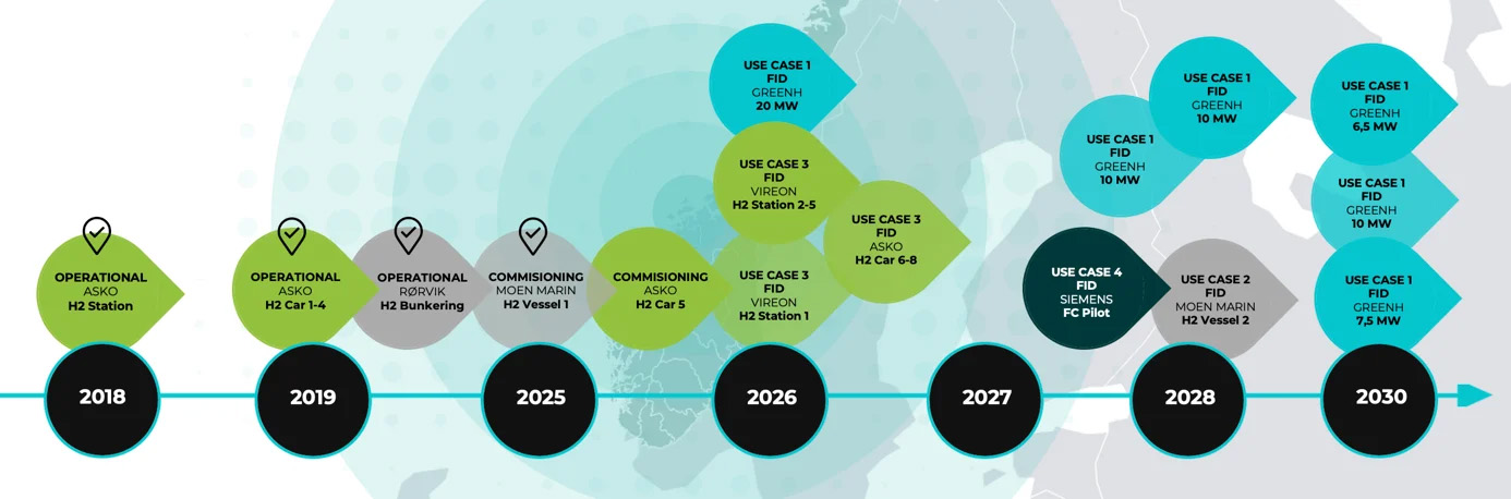 Info graphics NORWHyWAY
