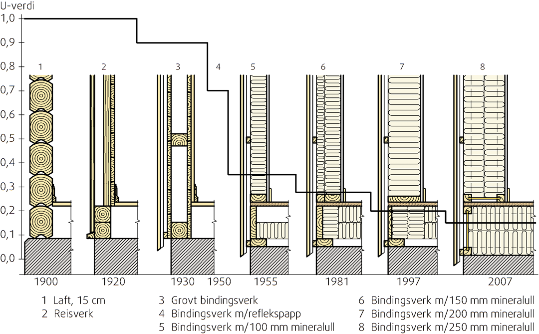 tegning som viser tverrsnitt og oppbygging av syv yttervegger, fra 1900 til 2007