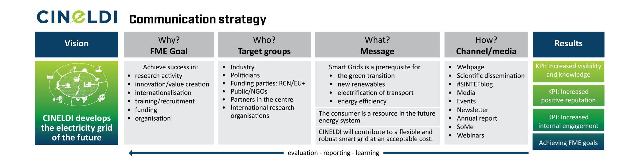 CINELDI communication strategy