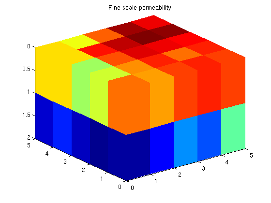 Fine-scale permeability model used to demonstrate steady-state upscaling