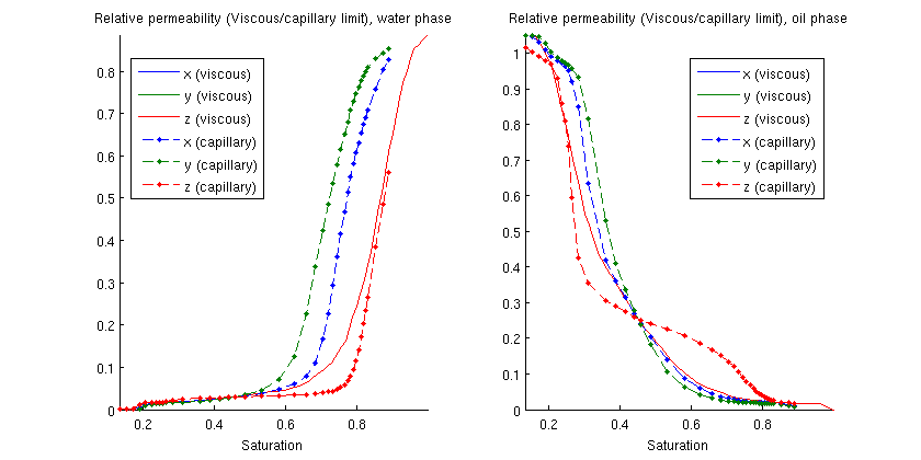 Relative permeability curves computed by steady-state upscaling in the viscous and capillary limits